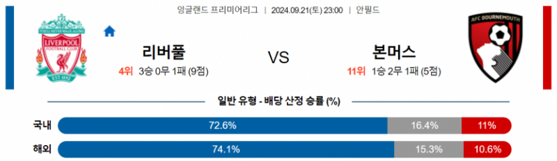 잉글랜드 프리미어리그 9월 21일 23:00 리버풀 FC : 본머스