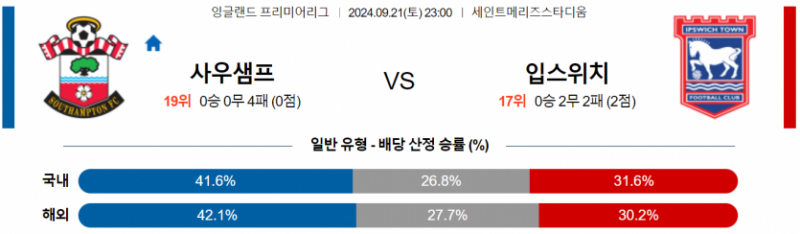 잉글랜드 프리미어리그 9월 21일 23:00 사우샘프턴 : 입스위치 타운