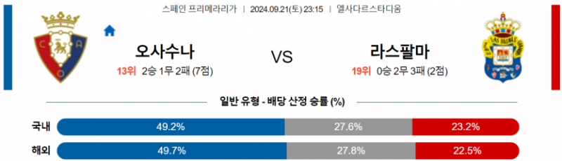 스페인 프리메라리가 9월 21일 23:15 CA 오사수나 : 라스팔마스