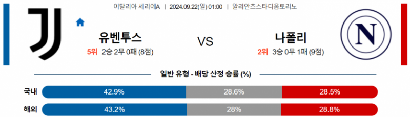 이탈리아 세리에A 9월 22일 00:59 유벤투스 : SSC 나폴리