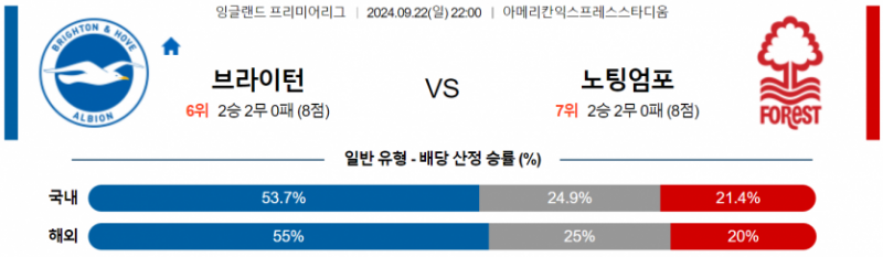 잉글랜드 프리미어리그 9월 22일 22:00 브라이턴 & 호브 앨비언 : 노팅엄 포레스트