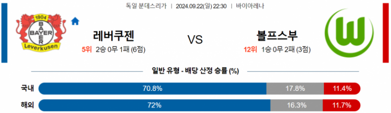 독일 분데스리가 9월 22일 22:30 레버쿠젠 : VfL 볼프스부르크