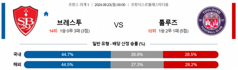 프랑스 리그앙 9월 23일 00:00 스타드 브레스트 29 : 툴루즈 FC