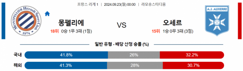 프랑스 리그앙 9월 23일 00:00 몽펠리에 HSC : AJ 오세르