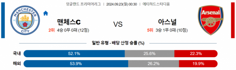 잉글랜드 프리미어리그 9월 23일 00:30 맨체스터 시티 : 아스날