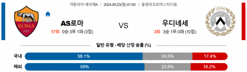 이탈리아 세리에A 9월 23일 00:59 AS 로마 : 우디네세 칼초