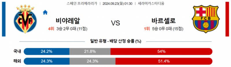 스페인 프리메라리가 9월 23일 01:30 비야레알 : FC 바르셀로나