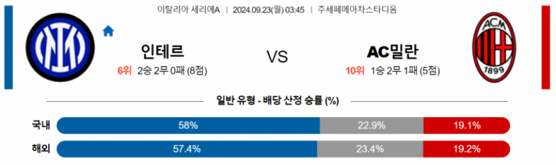 이탈리아 세리에A 9월 23일 03:45 인터 밀란 : AC 밀란