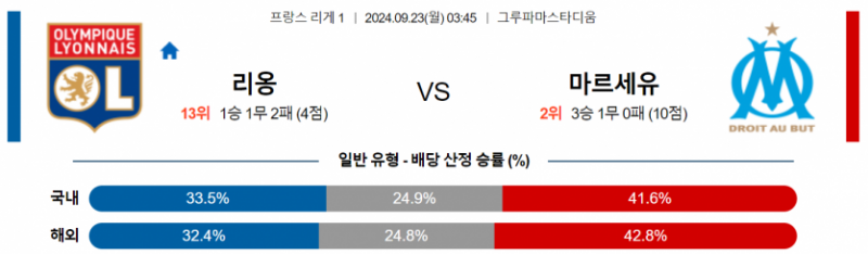 프랑스 리그앙 9월 23일 03:45 올랭피크 리옹 : 올림피크 마르세유