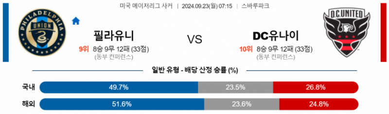 메이저리그사커 9월 23일 07:15 필라델피아 유니언 : DC 유나이티드