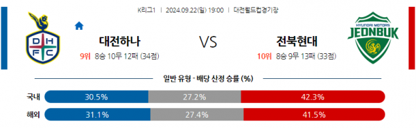 9월22일 K리그 1 대전 시티즌 전북현대모터스 아시아축구분석 스포츠분석