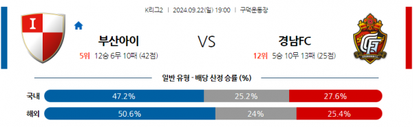 9월22일 K리그 2 부산 아이파크 경남 FC 아시아축구분석