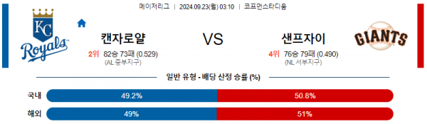 9월23일 03:10 MLB 캔자스시티 샌프란시스코 해외야구분석 스포츠분석