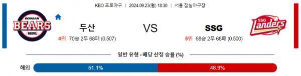 9월 23일 18:30 KBO 두산 SSG 한일야구분석 스포츠분석