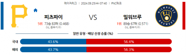 9월25일 07:40 MLB 피츠버그 밀워키 해외야구분석 스포츠분석