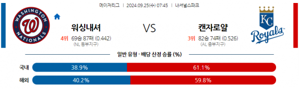 9월25일 07:45 MLB 워싱턴 캔자스시티 해외야구분석 스포츠분석