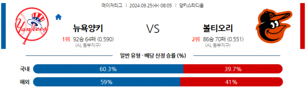 9월25일 08:05 MLB 뉴욕양키스 볼티모어 해외야구분석 스포츠분석