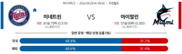 9월25일 08:40 MLB 미네소타 마이애미 해외야구분석 스포츠분석