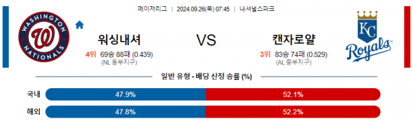 9월26일 07:45 MLB 워싱턴 캔자스시티 해외야구분석 스포츠분석