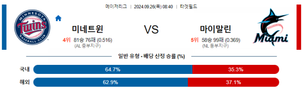 9월26일 08:40 MLB 미네소타 마이애미 해외야구분석 스포츠분석