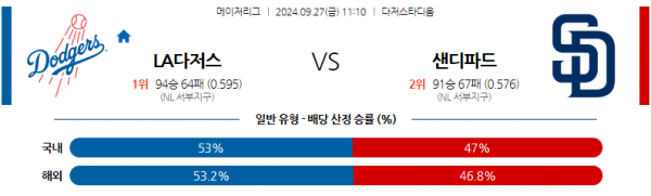 9월27일 11시 10분 MLB LA다저스 샌디에이고 해외야구분석 스포츠분석