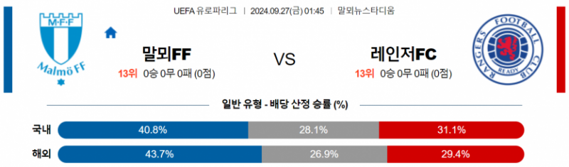 9월27일 01:45 UEFA 유로파리그 말뫼 레인저스