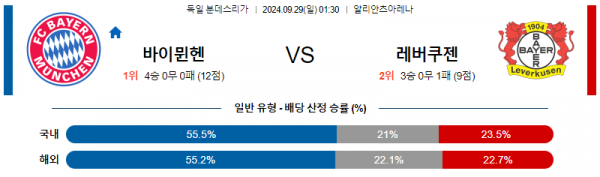 9월28일 분데스리가 바이에른 뮌헨 레버쿠젠 해외축구분석 스포츠분석