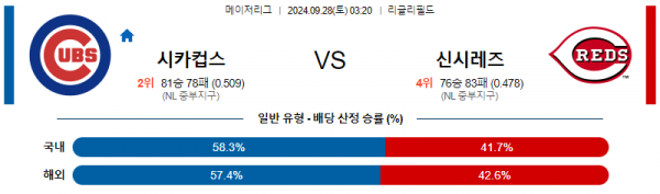 9월28일 03:20 MLB 시카고C 신시내티 해외야구분석 스포츠분석