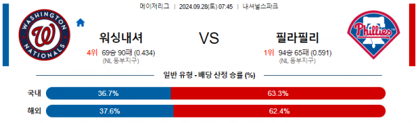 9월28일 07:45 MLB 워싱턴 필라델피아 해외야구분석 스포츠분석