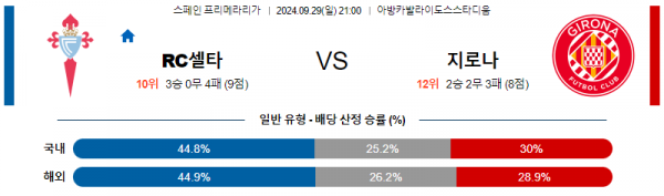 9월28일 라리가 셀타 비고 지로나 FC 해외축구분석 스포츠분석