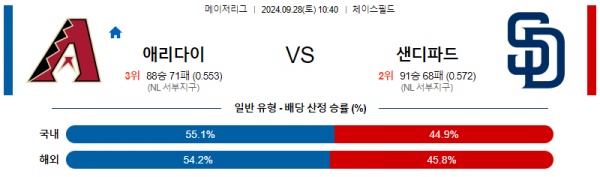 9월28일 10:40 MLB 애리조나 샌디에이고 해외야구분석 스포츠분석