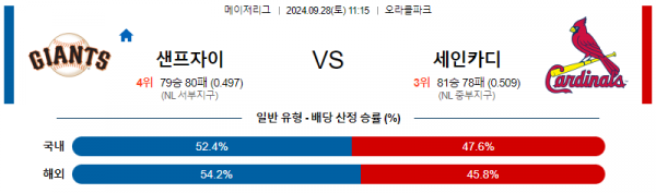 9월28일 11:15 MLB 샌프란시스코 St.루이스 해외야구분석 스포츠분석