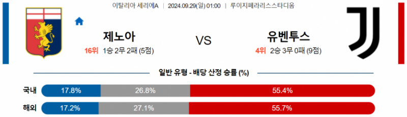 9월29일 01:00 세리에A 제노아 CFC 유벤투스