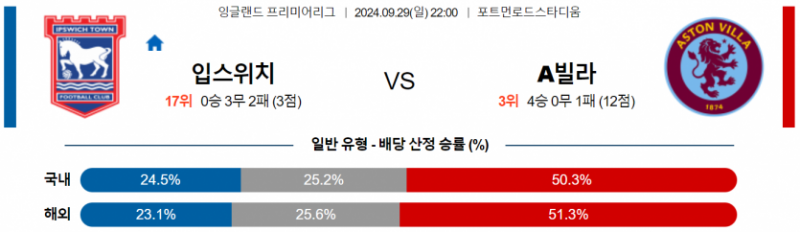 9월29일 22:00 EPL 입스위치 타운 애스턴 빌라