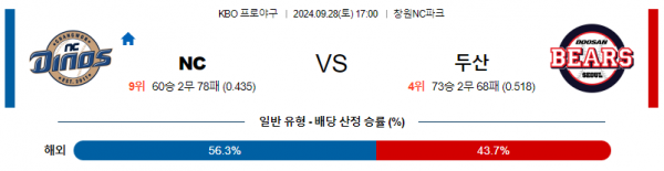 9월 28일 17:00 KBO NC 두산 한일야구분석 스포츠분석