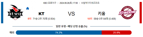 9월 28일 17:00 KBO KT 키움 한일야구분석 스포츠분석