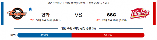 9월 28일 17:00 KBO 한화 SSG 한일야구분석 스포츠분석