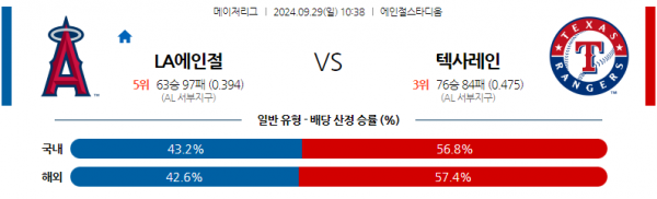 9월29일 10:38 MLB LA에인절스 텍사스 해외야구분석 스포츠분석