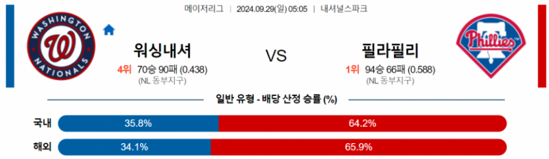 9월29일 05:05 MLB 워싱턴 필라델피아