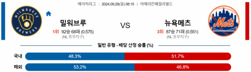 9월29일 08:15 MLB 밀워키 뉴욕메츠