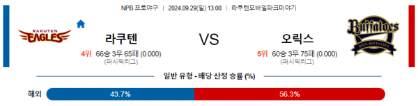 9월 29일 13:00 NPB 라쿠텐 오릭스 한일야구분석 스포츠분석