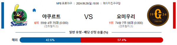 9월 29일 18:00 NPB 야쿠르트 요미우리 한일야구분석 스포츠분석