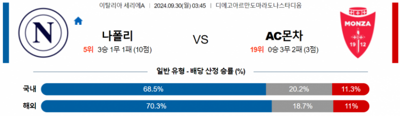 9월30일 03:45 세리에 A 나폴리 몬차