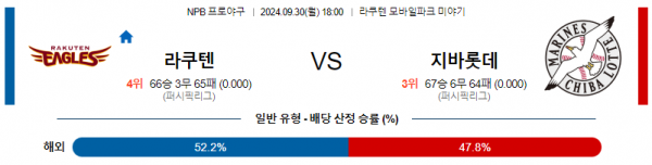 9월 30일 18:00 NPB 라쿠텐 치바롯데 한일야구분석 스포츠분석