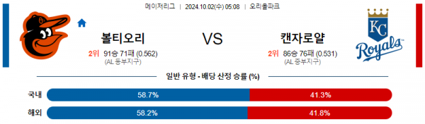 10월2일 05:08 MLB 볼티모어 캔자스시티 해외야구분석 스포츠분석