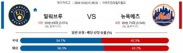 10월2일 06:32 MLB 밀워키 뉴욕메츠 해외야구분석 스포츠분석