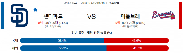 10월2일 09:38 MLB 샌디에이고 애틀랜타 해외야구분석 스포츠분석