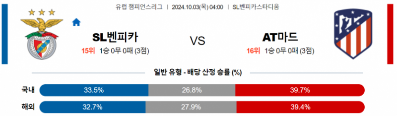 10월03일 04:00 UEFA 챔피언스리그 벤피카/AT 마드리드