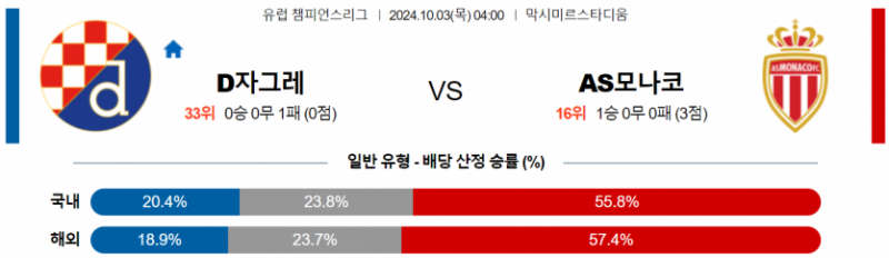 10월03일 04:00 UEFA 챔피언스리그 디나모 자그레브/모나코