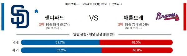 10월3일 09:38 샌디에이고 애틀랜타 mlb분석 스포츠 해외야구분석